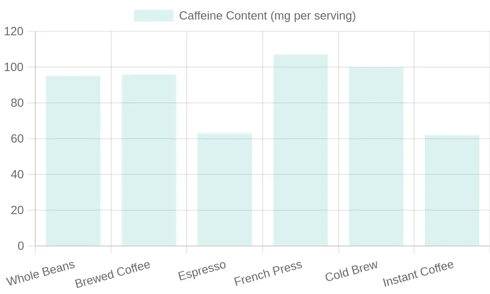 Caffeine Content in Different Coffee Types