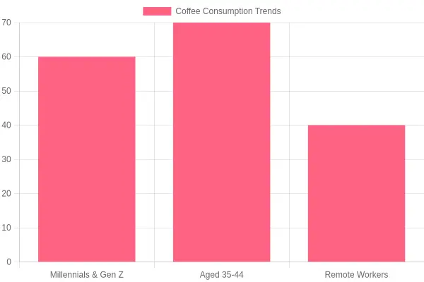 Coffee Consumption Trends by Demographic Group
