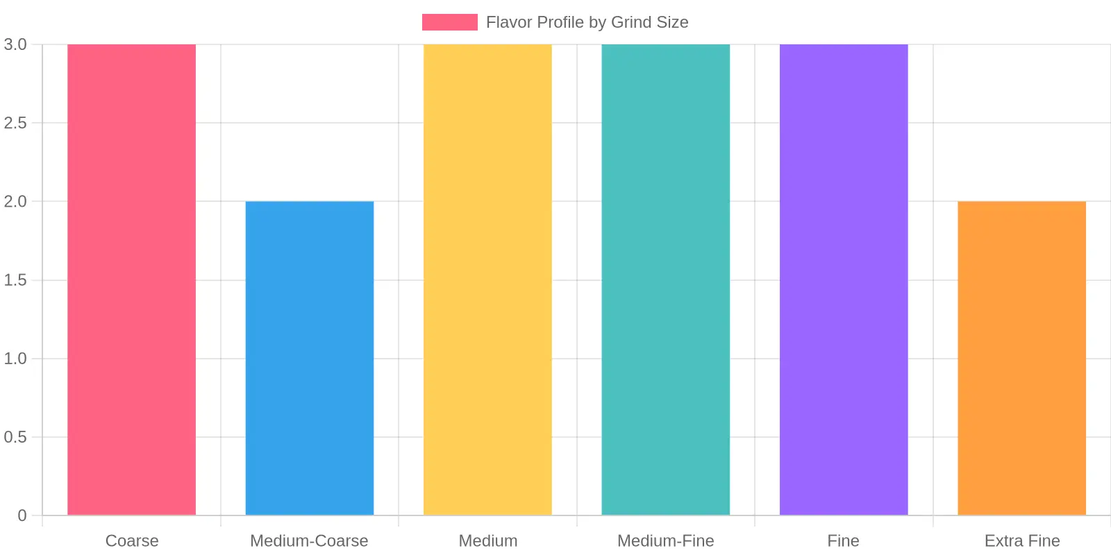 Coffee Flavor Profiles by Grind Size