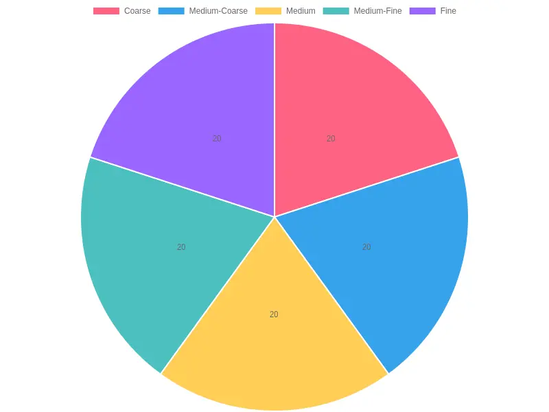 Distribution of Coffee Grind Sizes