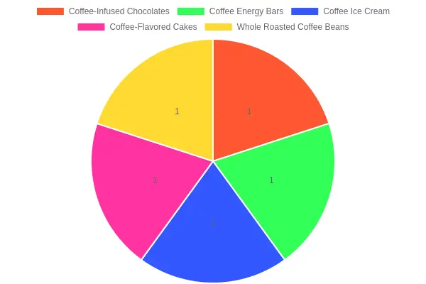 Coffee Snacks Infographic