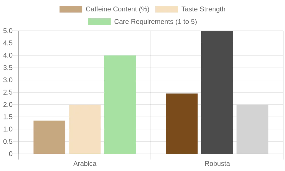 Comparison of Arabica and Robusta Coffee