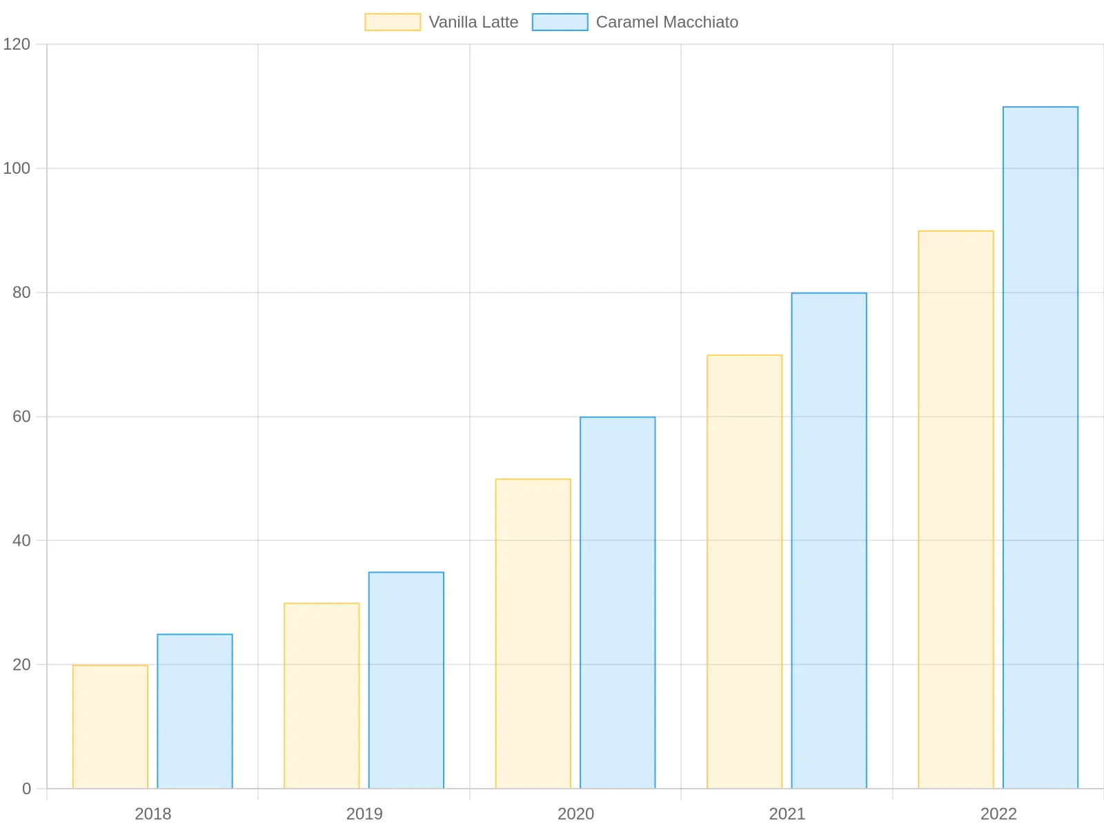 Flavored Coffee Sales Growth