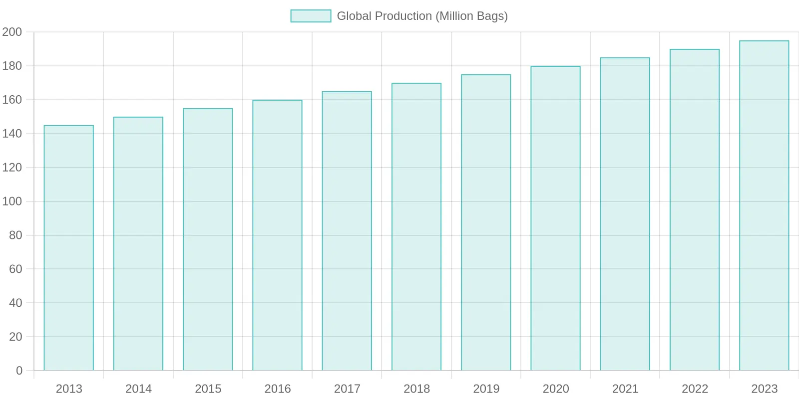 Global Production of Coffee (Million Bags) by Year