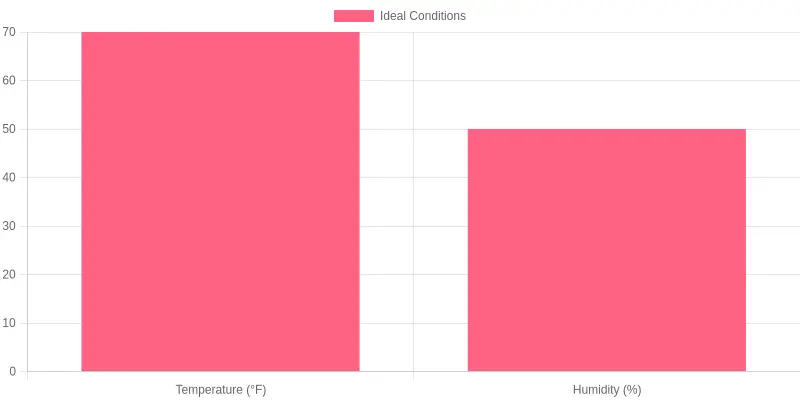 Ideal Temperature and Humidity Conditions