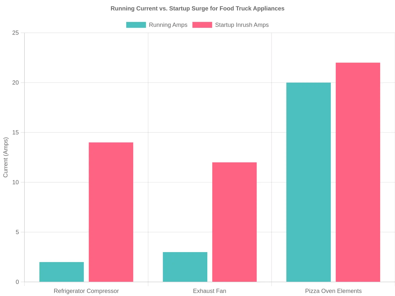 Running current vs. startup surge for food truck appliances