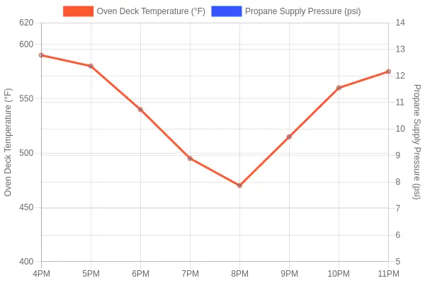 Line chart showing oven deck temperature in Fahrenheit and propane supply pressure in inches of water column across a Friday evening from 4 PM to 11 PM, with both values dropping sharply during the 6 to 8 PM peak demand window