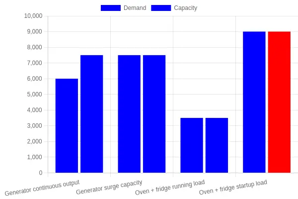 Bar chart comparing a generator's continuous output and surge capacity against the running load and startup load of an oven and fridge, with the startup load exceeding generator limits.