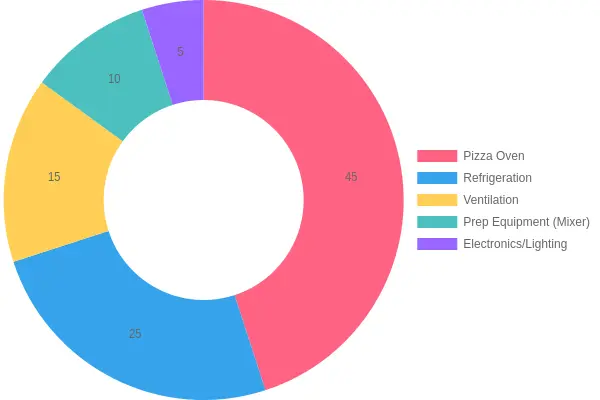 Doughnut chart showing the typical running load distribution on a pizza truck: Pizza Oven 45%, Refrigeration 25%, Ventilation 15%, Prep Equipment (Mixer) 10%, and Electronics/Lighting 5%.