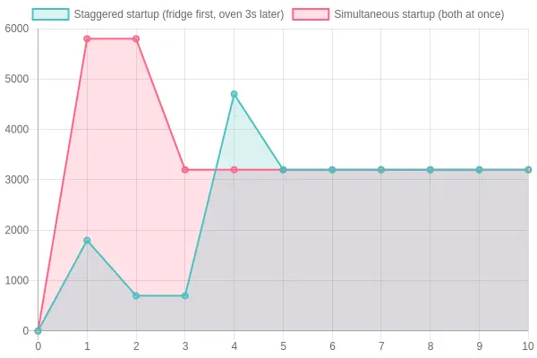 Line chart showing total power demand in watts across ten seconds, comparing a staggered startup that stays under the generator's continuous capacity against a simultaneous startup that spikes above it