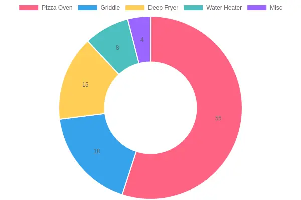 Doughnut chart showing propane consumption by appliance on a pizza truck, with Pizza Oven at 55%, Griddle at 18%, Deep Fryer at 15%, Water Heater at 8%, and Misc at 4%