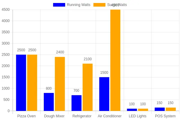 Grouped bar chart comparing running watts versus surge watts for common pizza truck appliances