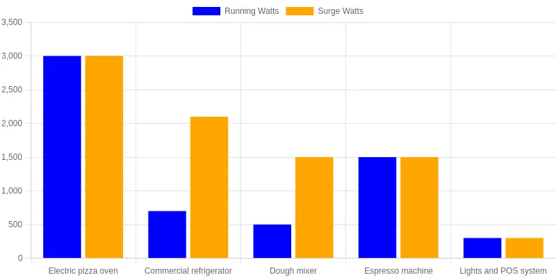 Bar chart comparing running watts and surge watts for pizza oven, refrigerator, dough mixer, espresso machine, and lights