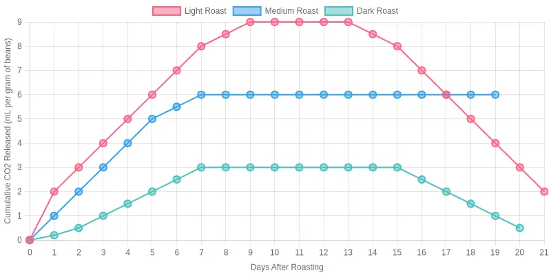 Line chart titled CO2 Released from Roasted Coffee Beans Over Time, showing three lines for light, medium, and dark roast. The x-axis is Days After Roasting from 0 to 21 and the y-axis is Cumulative CO2 Released in mL per gram of beans. Light roast climbs to the highest peak, medium roast plateaus in the middle, and dark roast stays lowest.
