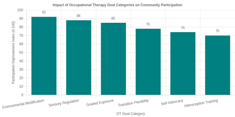 Bar chart titled Impact of Occupational Therapy Goal Categories on Community Participation, comparing six goal categories by a participation improvement index from 0 to 100